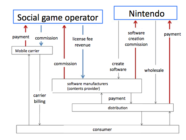 social games japan business model video games - Kantan ...